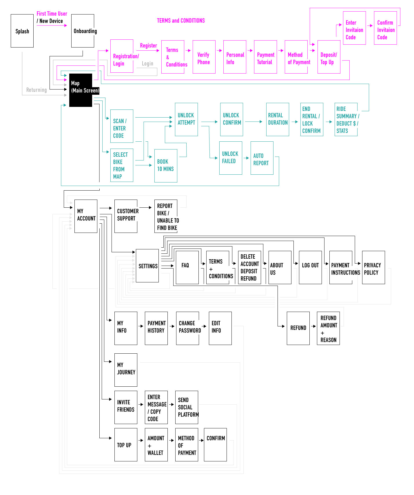 Wireframes of Gobee app