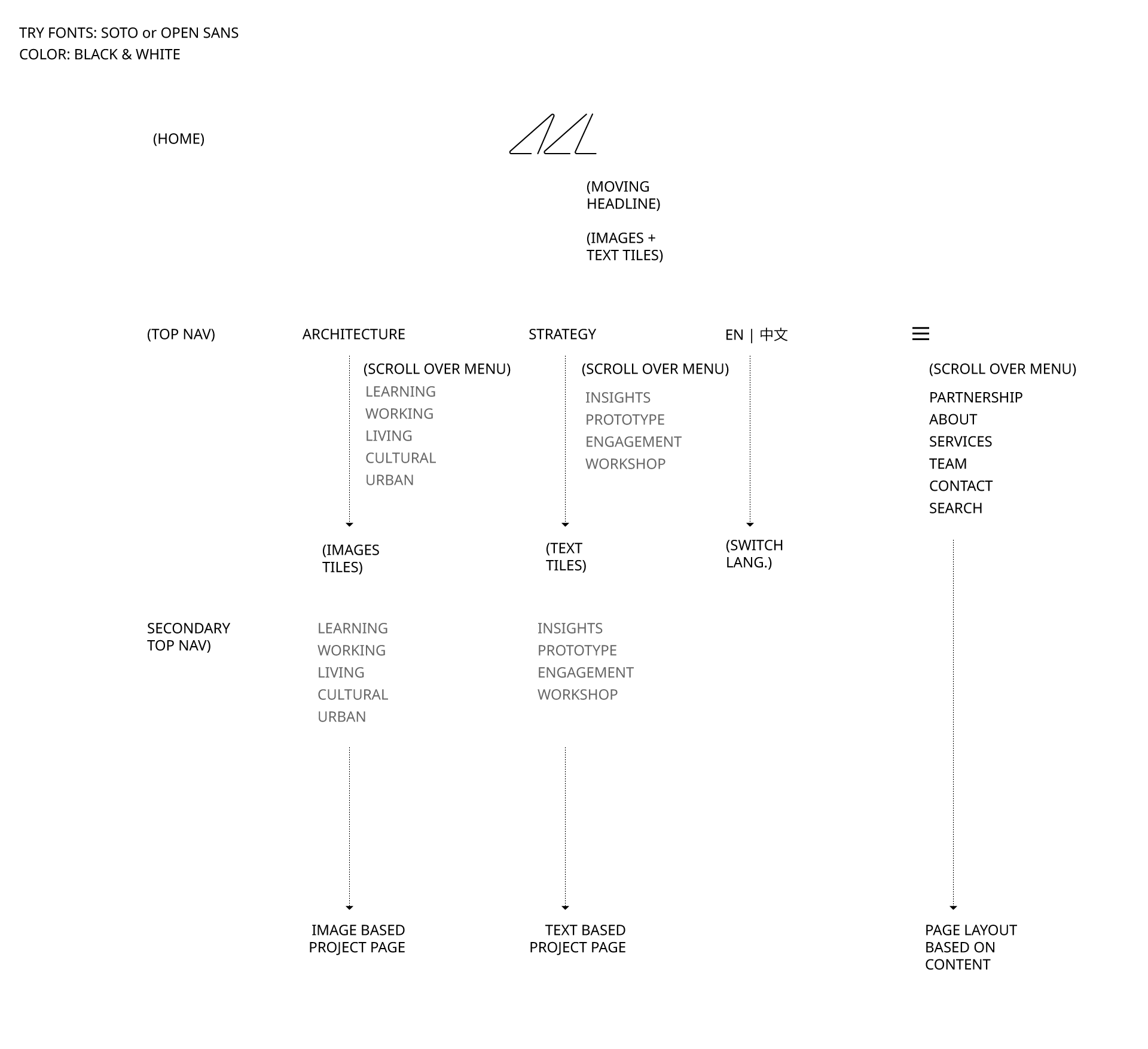 Flowchart of Architecture Commons website