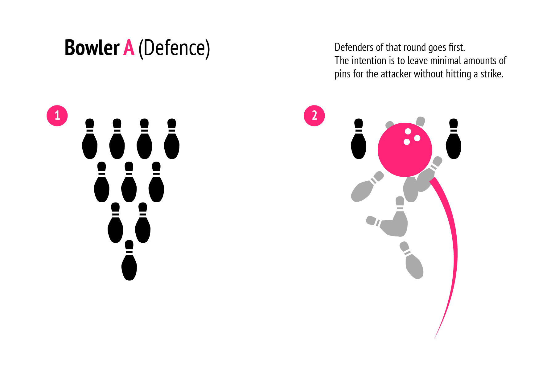 Explanation on how defenders play battle bowling