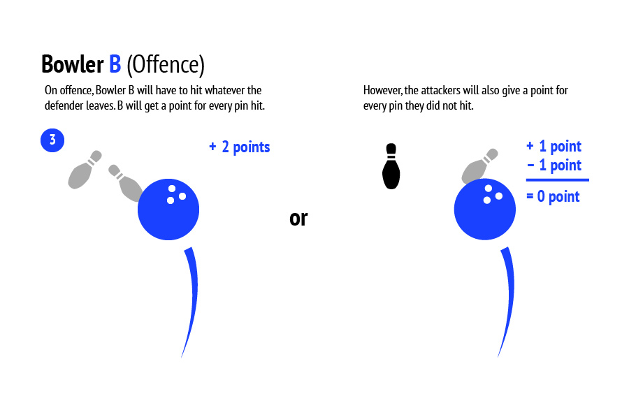 Explanation on how attackers play battle bowling