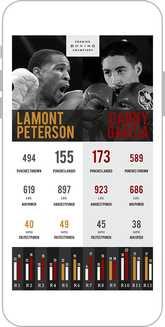 Kiwi Wearables Premier Boxing Champions companion app mockup 2